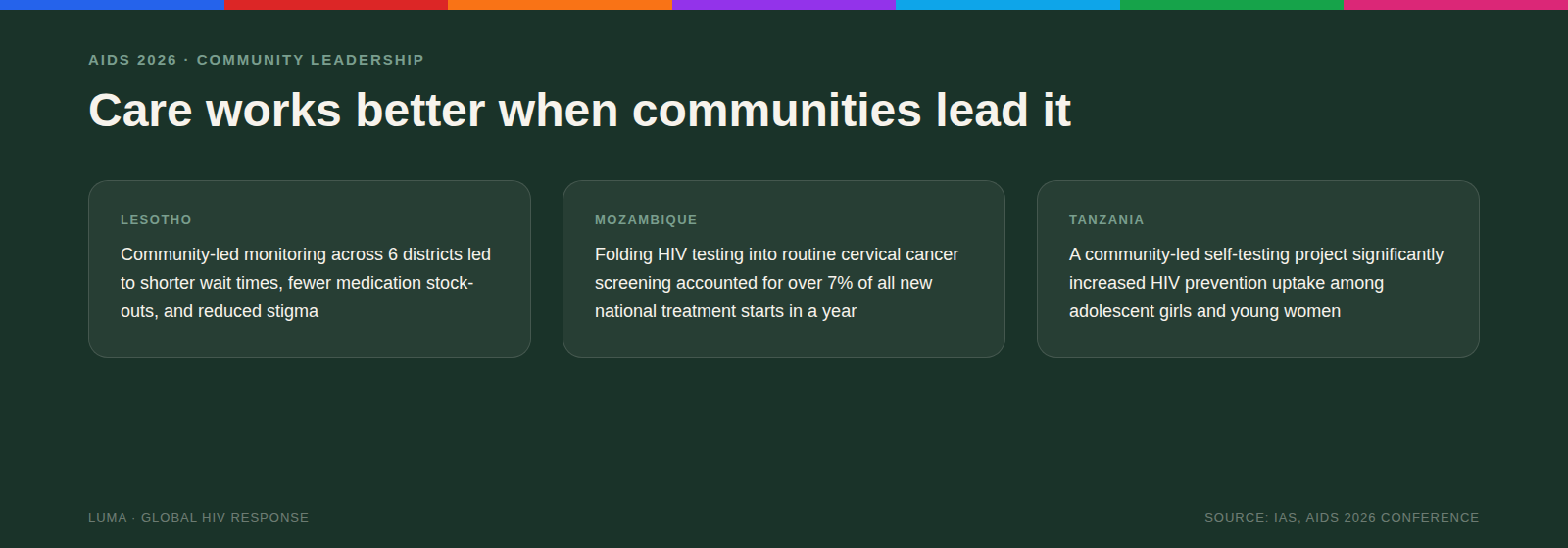 Community-led HIV results from Lesotho, Mozambique, and Tanzania