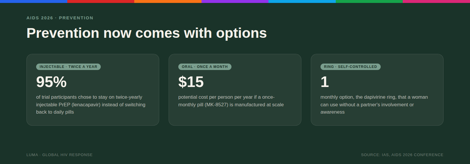 Three new HIV prevention options: 95% continuation on injectable PrEP, potential $15/year monthly pill, the dapivirine ring